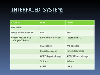 External BCH Ulster H&C index Master Patient Index MPI A&E A&E General Practice -ECS Carryduff, Priory Laboratory Master lab Laboratory BSO PAS episodes PAS episodes Clinical documents Clinical documents GE RIS Report + Image NIPACS Report + Image SoScare SoScare PARIS PARIS 