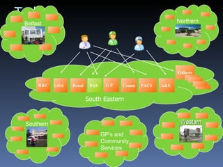 Today PAS A&E PACS South Eastern Labs Renal G P Comm H&C Others Belfast Northern Southern Western Western GP’s and Community Services 