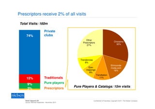 Prescriptors receive 2% of all visits

 Total Visits: 160m

                             Private
     74%                     clubs
                                                         Other
                                                      Prescriptors                             Chicisimo
                                                         27%                                     30%




                                                    Trendencias
                                                        8%
                                                                                          Elrinconde
                                                          Que-                            moda.com
                                                         mepongo                              16%
                                                           8%
                                                                     Trendtation
     15%                     Traditionals                               11%


      9%                     Pure players
                                                Pure Players & Catalogs: 15m visits
      2%                     Prescriptors


    Retail (Apparel) ES                                           Confidential & Proprietary Copyright © 2011 The Nielsen Company
    Source: NetView September - November 2010
 