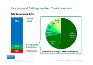 Pure players & Catalogs receive 13% of conversions

Total Conversions: 2.7m

                             Private
      75%                                                        Others
    77%
     74%                     clubs
                                                                  9%
                                                          Yoox
                                                           6%
                                                      Ebay
                                                       7%

                                                    Spartoo                                         La
                                                      8%                                         Redoute
                                                                                                Vertbaudet
                                                                                                   53%

                                                        Venca
                                                         19%
                            Pure players
    13%
     15%                    & Catalogs
      15%
      9%
    10%                     Traditionals
      10%                                       Total PP & Catalogs: 338k conversions
      2%


    Retail (Apparel) ES                                           Confidential & Proprietary Copyright © 2011 The Nielsen Company
    Source: NetView September - November 2010
 
