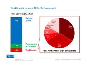 Traditionals receive 10% of conversions

Total Conversions: 2.7m

                             Private
      75%
    77%
     74%                     clubs                         Others
                                                            15%
                                                      Decathlon
                                                                                                   Zara
                                                         3%
                                                                                                   34%
                                                  El Corte
                                                   Inglés
                                                     8%

                                                   Mango
                                                    8%



                            Pure players                                Kiabi
    13%
     15%                    & Catalogs
      15%                                                               32%
      9%
    10%                     Traditionals
      10%                                       Total Traditionals: 278k conversions
      2%


    Retail (Apparel) ES                                           Confidential & Proprietary Copyright © 2011 The Nielsen Company
    Source: NetView September - November 2010
 