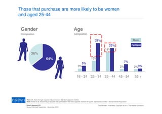 Those that purchase are more likely to be women
and aged 25-44


 Gender                                                                    Age
 Composition                                                                Composition

                                                                                                           27%                                                 Male

                                                                                                                            22%                               Female
                                                                                                                          19%
           36%
                                  64%                                                                10%
                                                                                                                                                       7%
                                                                                   5%
                                                                                 3%                                                              2%             2%3%


                                                                               16 - 24 25 - 34 35 - 44 45 - 54                                                   55 +




     Base: All, those that get a quote and purchase in the retail (apparel) market
     Note: Profile of all, those that got a quote and purchased in the retail (apparel) market; All figures are Based on Index v Active Internet Population

     Retail (Apparel) ES                                                                                       Confidential & Proprietary Copyright © 2011 The Nielsen Company
     Source: NetView September - November 2010
 