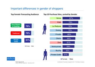 Important differences in gender of shoppers

Top Female Transacting Audience                  Top 10 Purchase Sites, sorted by Gender
                                                                Venca                        87%

                                                                 Kiabi                     79%
Pure Players
 & Catalogs                76%                             La Redoute                     76%

                                                               Dreivip                    75%
 Traditional               70%
                                                               Privalia                 68%

                                                                Ofertix                64%
   Private                 61%
   Clubs
                                                                  Zara                 61%
                           Female      Male               Vente-privee                59%

                                                               BuyVip               52%

                                                         Private Outlet         31%

                                                                           Female            Male
     Retail (Apparel) ES                                         Confidential & Proprietary Copyright © 2011 The Nielsen Company
     Source: NetView September - November 2010
 