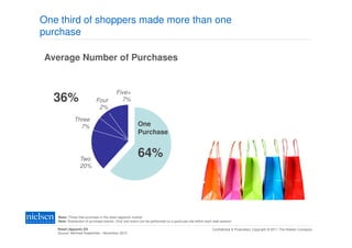 One third of shoppers made more than one
purchase

Average Number of Purchases


                                         Five+
  36%                       Four           7%
                             2%

             Three
               7%                                      One
                                                       Purchase



                 Two
                                                       64%
                 20%




   Base: Those that purchase in the retail (apparel) market
   Note: Distribution of purchase events. Only one event can be performed on a particular site within each web session

   Retail (Apparel) ES                                                                                   Confidential & Proprietary Copyright © 2011 The Nielsen Company
   Source: NetView September - November 2010
 
