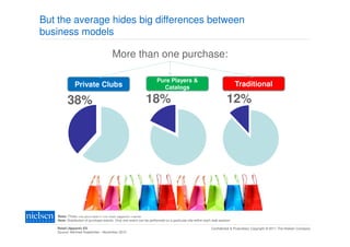 But the average hides big differences between
business models

                                        More than one purchase:

                                                                      Pure Players &
               Private Clubs                                            Catalogs                                          Traditional

          38%                                                 18%                                                   12%




    Base: Those that purchase in the retail (apparel) market
    Note: Distribution of purchase events. Only one event can be performed on a particular site within each web session

   Retail (Apparel) ES                                                                                    Confidential & Proprietary Copyright © 2011 The Nielsen Company
   Source: NetView September - November 2010
 