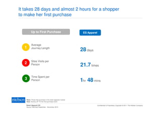 It takes 28 days and almost 2 hours for a shopper
to make her first purchase


         Up to First Purchase                                  ES Apparel



         Average
   1     Journey Length
                                                              28 days

         Sites Visits per
   2     Person                                               21.7 times

         Time Spent per
   3     Person                                               1hr 48 mins


   Base: Those that purchase in the retail (apparel) market
   Note: Activity UP TO the first purchase event

   Retail (Apparel) ES                                                  Confidential & Proprietary Copyright © 2011 The Nielsen Company
   Source: NetView September - November 2010
 