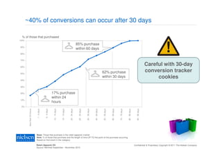 ~40% of conversions can occur after 30 days

  % of those that purchased
100%
                                                                                                      85% purchase
90%
                                                                                                      within 60 days
80%


70%


60%
                                                                                                                                                                                                                                   Careful with 30-day
50%                                                                                                                                                 62% purchase                                                                   conversion tracker
40%
                                                                                                                                                    within 30 days                                                                      cookies
30%


20%                                                     17% purchase
                                                        within 24
10%
                                                        hours
 0%
        less than 24 hours


                              1 - 5 days


                                           6 - 9 days


                                                         10 - 14 days


                                                                        15 - 19 days


                                                                                       20 - 24 days


                                                                                                       25 - 29 days


                                                                                                                      30 - 39 days


                                                                                                                                     40 - 49 days


                                                                                                                                                     50 - 59 days


                                                                                                                                                                    60 - 69 days


                                                                                                                                                                                   70 - 79 days


                                                                                                                                                                                                  80 - 89 days


                                                                                                                                                                                                                    90 - 99 days
                             Base: Those that purchase in the retail (apparel) market
                             Note: % of those that purchase and the length of time UP TO the point of the purchase occurring.
                             Based on first event in the category.

                             Retail (Apparel) ES                                                                                                                                                                 Confidential & Proprietary Copyright © 2011 The Nielsen Company
                             Source: NetView September - November 2010
 