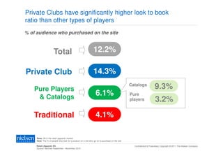 Private Clubs have significantly higher look to book
ratio than other types of players
% of audience who purchased on the site



                      Total                                    12.2%

Private Club                                                   14.3%

    Pure Players
                                                                                                Catalogs
                                                                                                                      9.3%
     & Catalogs
                                                                  6.1%                          Pure
                                                                                                players               3.2%
   Traditional                                                    4.1%

     Base: All in the retail (apparel) market
     Note: The % of people who look for a product on a site who go on to purchase on the site

     Retail (Apparel) ES                                                                          Confidential & Proprietary Copyright © 2011 The Nielsen Company
     Source: NetView September - November 2010
 