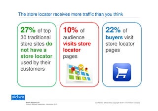 The store locator receives more traffic than you think


 27% of top                                     10% of                       22% of
 30 traditional                                 audience                     buyers visit
 store sites do                                 visits store                 store locator
 not have a                                     locator                      pages
 store locator                                  pages
 used by their
 customers Yes
                                57%




    Retail (Apparel) ES                                        Confidential & Proprietary Copyright © 2011 The Nielsen Company
    Source: NetView September - November 2010
 