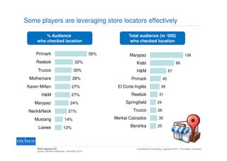 Some players are leveraging store locators effectively

          % Audience                                          Total audience (in ‘000)
      who checked location                                     who checked location

     Primark                                      56%          Marypaz                                           136
     Reebok                             32%                       Kiabi                                 99
      Trucco                           30%                        H&M                            67
  Mothercare                          28%                       Primark                     45

 Karen Millen                        27%                 El Corte Inglés                  39

         H&M                         27%                        Reebok                  31

    Marypaz                         24%                      Springfield               24

 Neck&Neck                        21%                            Trucco                26

    Mustang                   14%                       Merkal Calzados                 30

       Loewe                 12%                               Bershka                 25




      Retail (Apparel) ES                                          Confidential & Proprietary Copyright © 2011 The Nielsen Company
      Source: NetView September - November 2010
 
