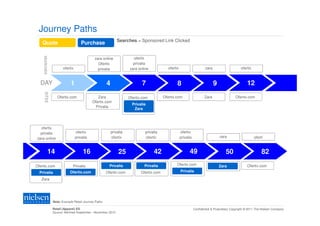 Journey Paths
                                                             Searches = Sponsored Link Clicked
   Quote
    SEARCHES                         Purchase

                                             zara online              ofertix
                                               Ofertix                privalia
                       ofertix                 privalia             zara online             ofertix                      zara                     ofertix



  DAY                       1                        4                     7                      8                             9                     12
     SITES




                    Ofertix.com                Zara                 Ofertix.com          Ofertix.com                    Zara                  Ofertix.com
                                            Ofertix.com
                                                                      Privalia
                                              Privalia
                                                                       Zara




  ofertix
  privalia                       ofertix                 privalia            privalia                 ofertix
zara online                      privalia                ofertix             ofertix                  privalia                      zara                    oferti


               14                     16                      25                  42                        49                         50                        82
Ofertix.com                  Privalia                 Privalia               Privalia            Ofertix.com                        Zara              Ofertix.com
  Privalia                 Ofertix.com               Ofertix.com           Ofertix.com                Privalia

   Zara




                Note: Example Retail Journey Paths

                Retail (Apparel) ES                                                                              Confidential & Proprietary Copyright © 2011 The Nielsen Company
                Source: NetView September - November 2010
 
