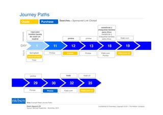 Journey Paths
                                                        Searches = Sponsored Link Clicked
Quote                          Purchase

                                                                                               cazadoras y
                                                                                            chaquetas baratas
                ropa para                                                                       para chica
 SEARCHES




              hombre barata                                                                    cazadoras y
               de vestir en                                                                 chaquetas baratas
                 madrid                                        pimkie          pimkie           para chica                Kiabi.com



DAY                      1                       11                   12           13                   18                       19
  SITES




               Springfield                Pimkie               Pimkie          Pimkie           Kiabi.com             Kiabi.com x2
                                                                                                 Pimkie
             dress-for-less
                  Yoox




                pimkie                                        kiabi          kiabi x2



                     29                      30                  32               35
               Pimkie                  Pimkie               Kiabi.com      Kiabi.com x2




            Note: Example Retail Journey Paths

            Retail (Apparel) ES                                                             Confidential & Proprietary Copyright © 2011 The Nielsen Company
            Source: NetView September - November 2010
 
