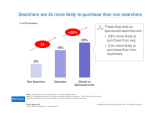 Searchers are 2x more likely to purchase than non-searchers
% of Purchasers
                                                                                                                      Those that click on
                                                                  +28%                                                sponsored searches are:
                                                                                                                      • 23% more likely to
                                                                                     23%                                purchase than avg
                         2x                                                                                           • 2.5x more likely to
                                                 18%
                                                                                                                        purchase than non-
                                                                                                                        searchers

               9%




      Non Searchers                          Searchers                       Clicked on
                                                                           Sponsored Links


     Base: Those that get a quote and purchase in the retail (apparel) market
     Note: % of those who search or do not search and either quoted or purchased; ‘Times’ more likely versus total
     Searches are defined as only those that lead to a relevant website. Correlation not cause.



     Retail (Apparel) ES                                                                                   Confidential & Proprietary Copyright © 2011 The Nielsen Company
     Source: NetView September - November 2010
 