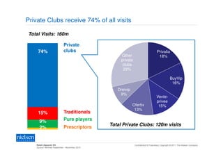 Private Clubs receive 74% of all visits

Total Visits: 160m

                             Private
      75%
     74%                     clubs                                                   Privalia
                                                     Other                            18%
                                                     private
                                                      clubs
                                                      29%

                                                                                                  BuyVip
                                                                                                   16%
                                                   Dreivip
                                                    9%
                                                                                    Vente-
                                                                                    privee
                                                             Ofertix                 15%
                                                              13%
     15%                     Traditionals
      15%
      9%                     Pure players
      10%                                       Total Private Clubs: 120m visits
      2%                     Prescriptors


    Retail (Apparel) ES                                        Confidential & Proprietary Copyright © 2011 The Nielsen Company
    Source: NetView September - November 2010
 