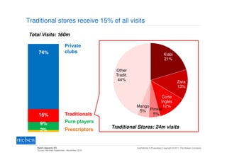 Traditional stores receive 15% of all visits

 Total Visits: 160m

                             Private
      75%
     74%                     clubs
                                                                                      Kiabi
                                                                                      21%

                                                  Other
                                                  Tradit.
                                                   44%
                                                                                                   Zara
                                                                                                   13%

                                                                        Corte
                                                                        Inglés
                                                            Mango        12%
                                                             5%   Pimkie
     15%                     Traditionals                           5%
      15%
      9%                     Pure players
      10%                                       Traditional Stores: 24m visits
      2%                     Prescriptors


    Retail (Apparel) ES                                     Confidential & Proprietary Copyright © 2011 The Nielsen Company
    Source: NetView September - November 2010
 