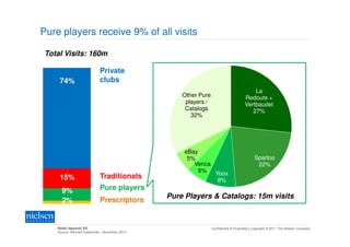 Pure players receive 9% of all visits

Total Visits: 160m

                             Private
     74%                     clubs
                                                                                          La
                                                    Other Pure                        Redoute +
                                                     players /                        Vertbaudet
                                                     Catalogs                            27%
                                                       32%




                                                    eBay
                                                     5%                                     Spartoo
                                                       Venca                                 22%
                                                         6%  Yoox
     15%                     Traditionals                     8%
      9%                     Pure players
                                                Pure Players & Catalogs: 15m visits
      2%                     Prescriptors


    Retail (Apparel) ES                                          Confidential & Proprietary Copyright © 2011 The Nielsen Company
    Source: NetView September - November 2010
 