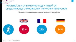 ЛОЯЛЬНОСТЬ К ОПЕРАТОРАМ ПОД УГРОЗОЙ ОТ
СУЩЕСТВУЮЩЕГО МНОЖЕСТВА ТАРИФОВ И ТЕЛЕФОНОВ

ht ©2013 The Nielsen Company. Confidential and proprietary.

% поменявших оператора при покупке смартфона

32%

Источник: Nielsen SPI, Q1 2013

27%

24%

13

 