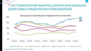…ЧТО ПОЗВОЛИЛО ИМ ВЫИГРАТЬ ЗНАЧИТЕЛЬНО БОЛЬШУЮ
ДОЛЮ НОВЫХ ПРЕДОПЛАТНЫХ ПОЛЬЗОВАТЕЛЕЙ
Тренд роста валовой доли Предоплатных клиентов

20%

19%
18%
16%

15%

16%

15%
14%

13%

14%
12%

ht ©2013 The Nielsen Company. Confidential and proprietary.

10%
5%
`

0%
Q2 2010

Q3 2010

AT&T Предоплата

Q4 2010

Q1 2011

T-Mobile предоплата

Источник: Nielsen Q2 2012 US Mobile Insights

Q2 2011

TracFone

Q3 2011

Q4 2011

Q1 2012

Verizon предоплата

Q2 2012

Другие предоплата
15

 