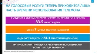 НА ГОЛОСОВЫЕ УСЛУГИ ТЕПЕРЬ ПРИХОДИТСЯ ЛИШЬ
ЧАСТЬ ВРЕМЕНИ ИСПОЛЬЗОВАНИЯ ТЕЛЕФОНА
В СРЕДНЕМ В ВЕЛИКОБРИТАНИИ ТЕЛЕФОН ИСПОЛЬЗУЕТСЯ В ТЕЧЕНИЕ

83.5 МИНУТ В ДЕНЬ
ht ©2013 The Nielsen Company. Confidential and proprietary.

МЕНЕЕ

7 МИНУТ ТРАТИТСЯ НА ЗВОНКИ

ЛИДИРУЮТ СОЦ СЕТИ С 24.3 МИНУТАМИ В ДЕНЬ (30%)
НА ПРИЛОЖЕНИЯ ПРИХОДИТСЯ 73% ВРЕМЕНИ ИСПОЛЬЗОВАНИЯ
ПРОТИВ 11% ДЛЯ БРАУЗЕРОВ
Источник: Nielsen UK Android Panel, Feb 2013

4

 