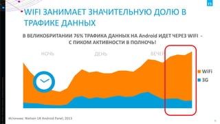WIFI ЗАНИМАЕТ ЗНАЧИТЕЛЬНУЮ ДОЛЮ В
ТРАФИКЕ ДАННЫХ
В ВЕЛИКОБРИТАНИИ 76% ТРАФИКА ДАННЫХ НА Android ИДЕТ ЧЕРЕЗ WIFI C ПИКОМ АКТИВНОСТИ В ПОЛНОЧЬ!

НОЧЬ

ДЕНЬ

ВЕЧЕР

ht ©2013 The Nielsen Company. Confidential and proprietary.

WiFi
3G

Источник: Nielsen UK Android Panel, 2013

6

 