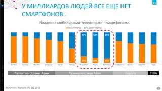 У МИЛЛИАРДОВ ЛЮДЕЙ ВСЕ ЕЩЕ НЕТ
СМАРТФОНОВ..
Владение мобильными телефонами - смартфонами
CМАРТФОНЫ

НЕ СМАРТФОНЫ

ht ©2013 The Nielsen Company. Confidential and proprietary.

77%

Сингапур

Малайзия

Австралия

Развитые страны Азии

Источник: Nielsen SPI, Q1 2013

Китай

Тайланд

85%

23%
Гон Конг

82%

18%

15%

Индонезия

Индия

Филиппины

Развивающаяся Азия

Великобритания

Франция

Европа

Германия

США

США

7

 