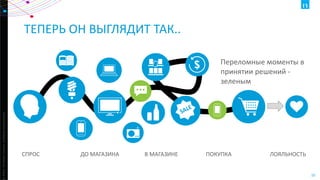 ТЕПЕРЬ ОН ВЫГЛЯДИТ ТАК..

ht ©2013 The Nielsen Company. Confidential and proprietary.

Переломные моменты в
принятии решений зеленым

СПРОС

ДО МАГАЗИНА

В МАГАЗИНЕ

ПОКУПКА

ЛОЯЛЬНОСТЬ

10

 