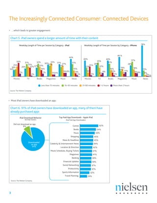 The Increasingly Connected Consumer: Connected Devices
•	 …which leads to greater engagement:


 Chart 5. iPad owners spend a longer amount of time with their content

            Weekday Length of Time per Session by Category - iPad                              Weekday Length of Time per Session by Category - iPhone              78%




                                                                                                                                           49 %
                                                                           44%
                                                                                              40%                              40%
                                                                                                         35%                                              37%
         34%      31%        32%         33%                                                                                    32%
                                    30%                       31%              31%
                     25%               27%                        27%                                  29%                                             28%
     25%                       24%                              24%                                25%
   18%         20%     22% 22%                                                                  22%        22%
                                                                                                                                              19%
                                 16%                                             15%                                              16%                        18%
 16%                                                                                                                                        14% 11%                  15%
                                                                    9%9%           8%               10%                   9%       10%                       9%8%
             7%                              7%        5%5%                                                          5%                         7%                    4%
                               2%                                                   3%                    3%                          3%                               2%1%
     Movies           TV             Books        Magazines     Music          News            Movies             TV            Books      Magazines      Music      News


                                         Less than 15 minutes        16–30 minutes          31–60 minutes             1–2 hours       More than 2 hours

 Source: The Nielsen Company




•	 Most iPad owners have downloaded an app:

 Chart 6. 91% of iPad owners have downloaded an app, many of them have
 already purchased apps
             iPad Download Behavior                            Top Paid App Downloads - Apple iPad
                   All iPad Owners                                      iPad Paid App Downloaders

     Did not download an app
               9%                                                               Games                                62%
                                                                                 Books                           54%
                                                                                 Music                          50%
                                                                             Shopping                          45%
                                                                   News & Headlines                            45%
                        Downloaded
                          an app                     Celebrity & Entertainment News                        44%
                           91%                                   Location & Direction                      42%
                                                      Movie Schedules, Buying Tickets                      41%
                                                                            Magazines                      41%
                                                                               Banking                    39%
                                                                   Financial Updates                      39%
                                                                   Social Networking                      37%
                                                                          Productivity                    37%
                                                                  Sports Information                  32%
                                                                     Travel Planning                24%

  Source: The Nielsen Company




3
 