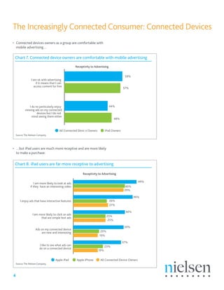 The Increasingly Connected Consumer: Connected Devices
•	 Connected devices owners as a group are comfortable with
   mobile advertising…

 Chart 7. Connected device owners are comfortable with mobile advertising
                                                   Receptivity to Advertising


                                                                                          59%
              I am ok with advertising
                  if it means that I can
                access content for free
                                                                                         57%




             I do no particularly enjoy                                         44%
         viewing ads on my connected
                   devices but I do not
               mind seeing them either
                                                                                   48%


                                      All Connected Devic e Owners         iPad Owners
 Source: The Nielsen Company




•	 …but iPad users are much more receptive and are more likely
   to make a purchase:


 Chart 8. iPad users are far more receptive to advertising

                                                        Receptivity to Advertising

                                                                                                    49%
                 I am more likely to look at ads
              if they have an interesting video                                            40%
                                                                                          39%

                                                                                                 46%
    I enjoy ads that have interactive features                                  26%
                                                                                27%

                                                                                          40%
                I am more likely to click on ads
                                                                            25%
                      that are simple text ads
                                                                             25%

                                                                                          39%
                  Ads on my connected device
                       are new and interesting                        20%
                                                                     19%

                                                                                         37%
                      I like to see what ads can                           23%
                      do on a connected device
                                                                     19%


                                   Apple iPad       Apple iPhone      All Connected Device Owners
 Source: The Nielsen Company



4
 
