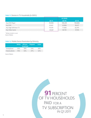 TABLE 11. Devices in TV Households (in 000’s)

                                                                               UE (000)
                                                                   Q1 11        Q4 10      Q1 10
        Any DVD Player   +
                                                                   99,898      100,335    100,806
        Any DVR                                                    43,661      42,866     38,417
        Any High Definition TV                                     75,535       71,900    62,470
        Any Video Game                                             49,687       49,735     47,105
    +
     BluRay included in count
    Source: Nielsen.




    TABLE 12. Mobile Device Penetration by Ethnicity

                             White   African- Hispanic   Asian
                                     American
        Smartphone           30%       39%      53%      48%
        Feature phone        70%       61%      47%      52%

    Source: Nielsen.




                                                                 91 PERCENT
                                                          OF TV HOUSEHOLDS
                                                            PAID FOR A
                                                           TV SUBSCRIPTION
                                                                            IN Q1 2011
9
 