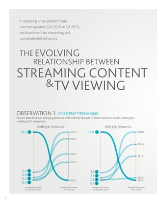In analyzing cross-platform data
      over two quarters (Q4 2010 to Q1 2011),
      we discovered two interesting and
      unprecedented behaviors.



      THE EVOLVING
         RELATIONSHIP BETWEEN
    STREAMING CONTENT
        & TV VIEWING

    OBSERVATION 1: CONTENT STREAMING
    Nielsen data shows an emerging behavior shift with the heaviest in-home streamers under-indexing for
    traditional TV viewership.
                          2010 Q4, Persons 2+                                      2011 Q1, Persons 2+
       14.5 1                                         270.7       18.8 1                                       290.0

                                                      269.5
                                                                                                               285.4


                                                      266.9
                                                                                                               281.1

                                                      265.4


        2.4    2                                                  3.1    2
        0.9    3                                                   1.1   3
        0.3    4                                                                                               272.9
                                                      262.7       0.3    4                                     272.4
        0.0    5                                                  0.1    5
           average daily minutes          average daily minutes     average daily minutes          average daily minutes
           of streaming content               of TV viewing         of streaming content               of TV viewing



3
 