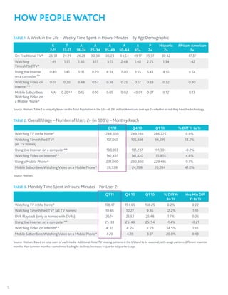 HOW PEOPLE WATCH
    TABLE 1. A Week in the Life – Weekly Time Spent in Hours: Minutes – By Age Demographic

                                   K          T           A          A           A           A            A         P       Hispanic       African-American
                                  2-11      12-17       18-24      25-34       35-49       50-64         65+       2+          2+                 2+
     On Traditional TV*          26:31      24:21       26:28      30:34        36:23      44:54         49:17   35:37        30:42                 47:37
     Watching                     1:49       1:31        1:30        3:11        3:11       2:48         1:40     2:25         1:34                 1:42
     Timeshifted TV*
     Using the Internet          0:40        1:45        5:31       8:29        8:34        7:20         3:55     5:43         4:10                 4:54
     on a computer**
     Watching Video on            0:07       0:20        0:48       0:57        0:38        0:25         0:12     0:33         0:32                 0:30
     Internet**
     Mobile Subscribers           NA       0:20^^        0:15        0:10       0:05        0:02        <0:01     0:07         0:12                 0:13
     Watching Video on
     a Mobile Phone^

    Source: Nielsen. Table 1 is uniquely based on the Total Population in the US—all 297 million Americans over age 2—whether or not they have the technology.


    TABLE 2. Overall Usage – Number of Users 2+ (in 000’s) – Monthly Reach

                                                                                  Q1 11               Q4 10               Q1 10             % Diff Yr to Yr
     Watching TV in the home°                                                   288,500             289,284              286,225                  0.8%
     Watching Timeshifted TV°                                                   107,065              105,936              94,599                 13.2%
     (all TV homes)
     Using the Internet on a computer**                                         190,913              191,237             191,301                 -0.2%
     Watching Video on Internet**                                               142,437              141,420             135,855                  4.8%
     Using a Mobile Phone^                                                      231,000             230,300              229,495                  0.7%
     Mobile Subscribers Watching Video on a Mobile Phone^                        28,538              24,708               20,284                 41.0%

    Source: Nielsen.


    TABLE 3. Monthly Time Spent in Hours: Minutes – Per User 2+

                                                                               Q1 11            Q4 10            Q1 10          % Diff Yr         Hrs:Min Diff
                                                                                                                                 to Yr              Yr to Yr
     Watching TV in the home*                                                  158:47           154:05           158:25            0.2%                0:22
     Watching Timeshifted TV* (all TV homes)                                   10:46            10:27            9:36              12.2%               1:10
     DVR Playback (only in homes with DVRs)                                     26:14           25:52            25:48             1.7%                0:26
     Using the Internet on a computer**                                        25: 33           25: 49           25: 54            -1.4%              -0:21
     Watching Video on Internet**                                               4: 33            4: 24           3: 23             34.5%               1:10
     Mobile Subscribers Watching Video on a Mobile Phone^                       4:20             4:20             3:37             20.0%               0:43

    Source: Nielsen. Based on total users of each media. Additional Note: TV viewing patterns in the US tend to be seasonal, with usage patterns different in winter
    months than summer months—sometimes leading to declines/increases in quarter to quarter usage.




5
 