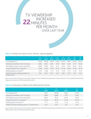 TV VIEWERSHIP
                                          INCREASED
                                   22 MINUTES
                                          PER MONTH
                                                                           OVER LAST YEAR




TABLE 4a. Monthly Time Spent in Hours: Minutes – Age Demographic

                                                                    K           T          A          A           A           A            A           P
                                                                   2-11       12-17      18-24      25-34       35-49       50-64         65+         2+
 On Traditional TV*                                               117:29     107:40      123:00     137:04      160:52      198:13       220:49      158:47
 Watching Timeshifted TV (all TV homes)                            8:05        6:45       6:58       14:19       14:07          12:23     7:31       10:46
 DVR Playback (only in homes with DVRs)                           18:09       15:56       18:13      31:31      30:37        30:41       26:59       26:14
 Using the Internet on a computer**                                5: 06       9: 55      27: 40     32: 41     30: 32       28: 05      22: 46      25: 33
 Watching Video on Internet**                                      2: 12       3: 40       7: 41      6: 54      4: 40           3: 17    2: 30      4: 33
 Mobile Subscribers Watching Video on a                            NA          8:40       5:47        3:37       3:28            2:53     2:10       4:20
 Mobile Phone^

Source: Nielsen. Based on total users of each media. Traditional TV and Timeshifted viewing estimates are based on persons in TV Households (295 million) DVR
Playback based on persons in DVR Households (120 million).



TABLE 4b. Continuation of Table 4a with Additional Demo Breaks

                                                                               A                     A                  A                      A
                                                                             18-34                 18-49              25-54                   55+
 On Traditional TV*                                                           131:17               145:36             158:01                213:00
 Watching Timeshifted TV (all TV homes)                                       10:45                12:08                13:13                9:49
 DVR Playback (only in homes with DVRs)                                       26:41                28:42              30:47                  29:29
 Using the Internet on a computer**                                           30: 50               30: 41             31: 09                 25: 00
 Watching Video on Internet**                                                  7: 11                5: 55                5: 18               2: 39
 Mobile Subscribers Watching Video on a Mobile Phone^                          4:20                 4:20                 3:37                 2:53

Source: Nielsen. Based on total users of each media. Traditional TV and Timeshifted viewing estimates are based on persons in TV Households (295 million) DVR
Playback based on persons in DVR Households (120 million).




                                                                                                                                                                6
 
