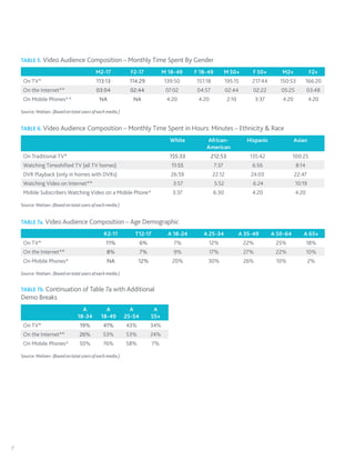 TABLE 5. Video Audience Composition – Monthly Time Spent By Gender

                                             M2-17             F2-17            M 18-49     F 18-49          M 50+        F 50+       M2+             F2+
     On TV*                                  113:13           114:29            139:50      151:18           195:15      217:44       150:53         166:20
     On the Internet**                       03:04             02:44             07:02       04:57           02:44        02:22       05:25          03:48
     On Mobile Phones^^                        NA               NA               4:20        4:20             2:10          3:37       4:20           4:20

    Source: Nielsen. (Based on total users of each media.)


    TABLE 6. Video Audience Composition – Monthly Time Spent in Hours: Minutes – Ethnicity & Race

                                                                                  White         African-               Hispanic               Asian
                                                                                                American
     On Traditional TV*                                                           155:33             212:53             135:42               100:25
     Watching Timeshifted TV (all TV homes)                                        11:55              7:37               6:56                 8:14
     DVR Playback (only in homes with DVRs)                                        26:59             22:12               24:03                22:47
     Watching Video on Internet**                                                  3:57               5:52                6:24                10:19
     Mobile Subscribers Watching Video on a Mobile Phone^                          3:37              6:30                4:20                 4:20

    Source: Nielsen. (Based on total users of each media.)


    TABLE 7a. Video Audience Composition – Age Demographic

                                                 K2-11          T12-17            A 18-24      A 25-34               A 35-49       A 50-64       A 65+
     On TV*                                       11%                6%             7%           12%                  22%           25%              18%
     On the Internet**                             8%                7%             9%           17%                  27%           22%              10%
     On Mobile Phones^                             NA              12%             20%           30%                  26%           10%               2%

    Source: Nielsen. (Based on total users of each media.)


    TABLE 7b. Continuation of Table 7a with Additional
    Demo Breaks
                                    A            A             A           A
                                  18-34        18-49         25-54        55+
     On TV*                         19%          41%         43%          34%
     On the Internet**              26%          53%         53%          24%
     On Mobile Phones^              50%          76%         58%          7%

    Source: Nielsen. (Based on total users of each media.)




7
 