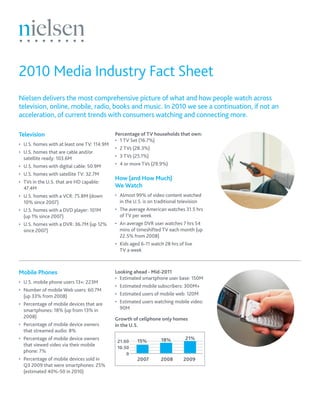 2010 Media Industry Fact Sheet
Nielsen delivers the most comprehensive picture of what and how people watch across
television, online, mobile, radio, books and music. In 2010 we see a continuation, if not an
acceleration, of current trends with consumers watching and connecting more.

Television                                   Percentage of TV households that own:
                                             •	 1 TV Set (16.7%)
•	 U.S. homes with at least one TV: 114.9M
                                             •	 2 TVs (28.3%)
•	 U.S. homes that are cable and/or
   satellite ready: 103.6M                   •	 3 TVs (25.1%)
•	 U.S. homes with digital cable: 50.9M      •	 4 or more TVs (29.9%)
•	 U.S. homes with satellite TV: 32.7M
                                             How (and How Much)
•	 TVs in the U.S. that are HD capable:
   47.4M                                     We Watch
•	 U.S. homes with a VCR: 75.8M (down        •	 Almost 99% of video content watched
   10% since 2007)                              in the U.S. is on traditional television
•	 U.S. homes with a DVD player: 101M        •	 The average American watches 31.5 hrs
   (up 1% since 2007)                           of TV per week
•	 U.S. homes with a DVR: 36.7M (up 12%      •	 An average DVR user watches 7 hrs 54
   since 2007)                                  mins of timeshifted TV each month (up
                                                22.5% from 2008)
                                             •	 Kids aged 6-11 watch 28 hrs of live
                                                TV a week



Mobile Phones                                Looking ahead - Mid-2011
                                             •	 Estimated smartphone user base: 150M
•	 U.S. mobile phone users 13+: 223M
                                             •	 Estimated mobile subscribers: 300M+
•	 Number of mobile Web users: 60.7M
   (up 33% from 2008)                        •	 Estimated users of mobile web: 120M
•	 Percentage of mobile devices that are     •	 Estimated users watching mobile video:
   smartphones: 18% (up from 13% in             90M
   2008)                                     Growth of cellphone only homes
•	 Percentage of mobile device owners        in the U.S.
   that streamed audio: 8%
•	 Percentage of mobile device owners                              18%         21%
                                              21.00    15%
   that viewed video via their mobile
                                              10.50
   phone: 7%
                                                  0
•	 Percentage of mobile devices sold in                2007        2008       2009
   Q3 2009 that were smartphones: 25%
   (estimated 40%-50 in 2010)
 