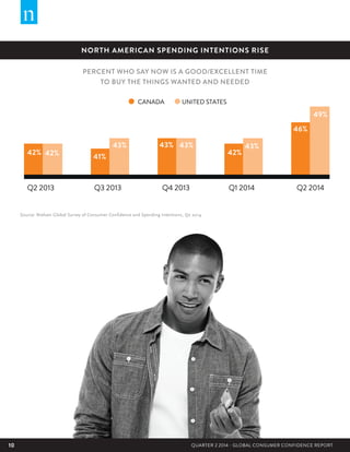 10 QUARTER 2 2014 - GLOBAL CONSUMER CONFIDENCE REPORT
NORTH AMERICAN SPENDING INTENTIONS RISE
PERCENT WHO SAY NOW IS A GOOD/EXCELLENT TIME
TO BUY THE THINGS WANTED AND NEEDED
42%
41%
43%
42%
46%
42%
43% 43% 43%
49%
Q2 2013 Q3 2013 Q4 2013 Q1 2014 Q2 2014
CANADA UNITED STATES
Source: Nielsen Global Survey of Consumer Confidence and Spending Intentions, Q2 2014
 
