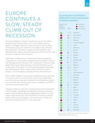11Copyright © 2014 The Nielsen Company
EUROPE
CONTINUES A
SLOW, STEADY
CLIMB OUT OF
RECESSION
Consumer confidence in Europe increased in 72 percent of markets
measured in the second quarter, with six of 32 markets reporting
declines. The biggest regional increases of six points each compared
to first-quarter 2014 were in Denmark (106), Belgium (80), Romania
(73) and Italy (51). Confidence increases were also reported in the
Netherlands (81), Ukraine (61) and Croatia (50), with each country rising
five points compared to the first quarter.
“Italy’s latest confidence boost—the second consecutive quarter of
rising optimism—comes after a new government took effect in February
and instituted policies to face the crisis,” said Giovanni Fantasia, market
leader, Nielsen Italy. “Retail sales data in the first half of the year are
showing signs of endurance in some food and beverage and packaged
fresh food categories. While recovery remains very much a work-in-
progress, consumers appear cautiously optimistic about the future.”
Other notable confidence improvements included a year-over-year jump
of 11 points in the U.K. to a score of 90—the country’s highest level
since 2007. Russia’s index also increased for three consecutive quarters
to a score of 85 in the second quarter. France’s confidence rose for the
second consecutive quarter to 60.
“Shopper confidence in the U.K. has returned to pre-recessionary levels,
with households now feeling financially better off and more willing to
spend,” said Chris Morley, group managing director, Nielsen U.K. and
Ireland. “Over the last year, many more British consumers are feeling
positive about their job prospects, with more than one in three now
optimistic, compared to just one in four a year ago.”
Source: Nielsen Global Survey of Consumer Confidence
and Spending Intentions, Q2 2014
Q2 CONSUMER CONFIDENCE
IMPROVED IN 72% OF MEASURED
EUROPEAN MARKETS
Denmark
Switzerland
Germany
Norway
United Kingdom
Israel
Lithuania
Russia
Austria
Sweden
Turkey
Netherlands
Ireland
Belgium
Estonia
Latvia
Czech Republic
Romania
Slovakia
Poland
Bulgaria
Finland
Spain
Ukraine
France
Hungary
Greece
Serbia
Italy
Croatia
Slovenia
Portugal
106	 |
99	 |
96	 |
95	 |
90	 |
89	 |
87	 |
85	 |
85	 |
84	 |
81	 |
81	 |
81	 |
80	 |
79	 |
78	 |
76	 |
73	 |
72	 |
71	 |
69	 |
67	 |
62	 |
61	 |
60	 |
56	 |
55	 |
51	 |
51	 |
50	 |
49	 |
48	 |
6
-5
-3
3
3
4
1
2
-2
1
0
5
-1
6
0
2
1
6
4
1
1
0
1
5
1
2
2
-1
6
5
1
-3
INDEX
PERCENTAGE
POINT
CHANGE
FROM Q1
INCREASE
DECREASE
NO CHANGE
 