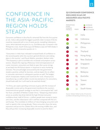 13Copyright © 2014 The Nielsen Company
CONFIDENCE IN
THE ASIA-PACIFIC
REGION HOLDS
STEADY
Consumer confidence in Asia-Pacific remained flat from the first quarter
at 106. India (128) posted the biggest quarterly index increase of the 60
countries measured with a rise of seven points, exceeding Indonesia’s
score, which declined one point to 123. Confidence also increased in the
Philippines (120), South Korea (53) and Malaysia (93) and held steady in
China for a third consecutive quarter at 111.
“Consumers in India have indicated increased levels of confidence in
the second quarter when the country’s general elections were taking
place in the country,” said Piyush Mathur, president, Nielsen India.
“This buoyancy is yet to translate into increased consumption across
sectors. Despite the ongoing inflationary trend and expectations of
a poor monsoon, consumers are likely to open their purse strings
as we head into the festive season in response to savvy marketing
stimulus. The annual budget announced by the new government
reveals a positive outlook for business, and we expect this to reflect
in consumer sentiment in subsequent quarters as well. The budget,
which incorporates impetus and incentives for rural, infrastructure,
manufacturing, as well as better income tax exemptions for consumers,
should bode well, but it will need to be watched closely.”
“In China, per capita spending continues to grow with the increase of
disposable income and as the government transforms the country’s
investment-driven growth strategy to one that is consumption led,” said
Yan Xuan, president of Nielsen Greater China. “Deepening urbanization
serves as another key driver behind the high Chinese consumer
confidence level. Half of China’s 1.3 billion people have moved to towns
and cities, and the urbanization rate is still low compared with the U.S.
and Europe. This translates to millions of new emerging consumers with
cash to spend in the coming decade. These consumers share the same
aspiration and pursuit for a better life as the existing middle class, and
they will put their increasing disposable income to work for them.”
India
Indonesia
Philippines
China
Thailand
Hong Kong
New Zealand
Singapore
Vietnam
Malaysia
Australia
Taiwan
Japan
South Korea
128
123
120
111
105
103
99
98
98
93
85
75
73
53
Q2 CONSUMER CONFIDENCE
DECLINED IN 64% OF
MEASURED ASIA-PACIFIC
MARKETS
Source: Nielsen Global Survey of Consumer
Confidence & Spending Intentions, Q1 2014
7
-1
4
0
-3
-8
-1
-1
-1
1
-4
-1
-8
2
INDEX
PERCENTAGE
POINT
CHANGE
FROM Q1
INCREASE
DECREASE
NO CHANGEINDEX
PERCENTAGE
POINT
CHANGE
FROM Q1
INCREASE
DECREASE
NO CHANGEINDEX
PERCENTAGE
POINT
CHANGE
FROM Q1
INCREASE
DECREASE
NO CHANGE
 
