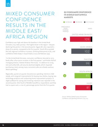 16 QUARTER 2 2014 - GLOBAL CONSUMER CONFIDENCE REPORT
MIXED CONSUMER
CONFIDENCE
RESULTS IN THE
MIDDLE EAST/
AFRICA REGION
Confidence was high and above the baseline in the United Arab
Emirates (109 index points)—the highest level in the region—despite
declining five points in the second quarter. Egypt (81) also reported a
drop of six points, compared to the first quarter. South Africa posted
the only regional confidence increase, climbing three points to 85, and
confidence held steady in Saudi Arabia (102) and Pakistan (99).
“In the United Arab Emirates, consumer confidence returned to 2013
levels after a four-point increase in the first quarter,” said Arslan Ashraf,
managing director, Nielsen Arabian Peninsula. “In addition to rising
rent and utility bills, job security declined slightly, which impacted
purchasing intent among many consumers who are already cautious
about spending.”
Regionally, quarter-on-quarter discretionary spending intentions held
steady, with marginal improvements for buying new clothes, buying new
technology products and conducting home improvement projects. A
slight pullback for saving and investing intentions was reported in the
second quarter. One fourth of Middle East/Africa respondents said they
had no spare cash, a rise of 3 percentage points from the first quarter.
Q2 CONSUMER CONFIDENCE
IN MIDDLE EAST/AFRICA
MARKETS
Source: Nielsen Global Survey of Consumer
Confidence and Spending Intentions, Q2 2014
-5
0
0
-6
3
UNITED ARAB EMIRATES
SAUDI ARABIA
PAKISTAN
EGYPT
SOUTH AFRICA
109
102
99
81
85
INDEX
PERCENTAGE
POINT
CHANGE
FROM Q1
INCREASE DECREASE NO CHANGE
 