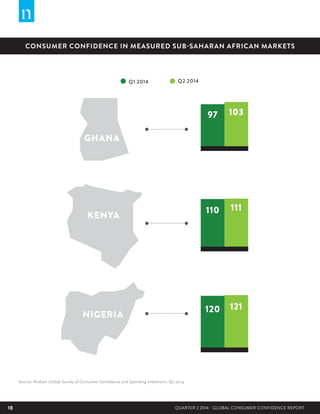 18 QUARTER 2 2014 - GLOBAL CONSUMER CONFIDENCE REPORT
CONSUMER CONFIDENCE IN MEASURED SUB-SAHARAN AFRICAN MARKETS
GHANA
KENYA
NIGERIA
97
110
120
103
111
121
Q1 2014 Q2 2014
Source: Nielsen Global Survey of Consumer Confidence and Spending Intentions, Q2 2014
 