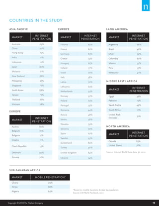 19Copyright © 2014 The Nielsen Company
Source: Internet World Stats, June 30, 2012
MARKET
INTERNET
PENETRATION
Australia 89%
China 40%
Hong Kong 75%
India 11%
Indonesia 22%
Japan 80%
Malaysia 61%
New Zealand 88%
Philippines 32%
Singapore 75%
South Korea 83%
Taiwan 75%
Thailand 30%
Vietnam 34%
MARKET
INTERNET
PENETRATION
MARKET
INTERNET
PENETRATION
MARKET
INTERNET
PENETRATION
Austria 80%
Belgium 81%
Bulgaria 51%
Croatia 71%
Czech Republic 73%
Denmark 90%
Estonia 78%
MARKET
INTERNET
PENETRATION
Egypt 36%
Pakistan 15%
Saudi Arabia 49%
South Africa 17%
United Arab
Emirates
71%
MARKET
INTERNET
PENETRATION
Canada 83%
United States 78%
MARKET MOBILE PENETRATION*
Ghana 99%
Kenya 68%
Nigeria 64%
COUNTRIES IN THE STUDY
ASIA-PACIFIC
EUROPE
MIDDLE EAST / AFRICA
NORTH AMERICA
SUB-SAHARAN AFRICA
LATIN AMERICAEUROPE
Finland 89%
France 80%
Germany 83%
Greece 53%
Hungary 65%
Ireland 77%
Israel 70%
Italy 58%
Latvia 72%
Lithuania 65%
Netherlands 93%
Norway 97%
Poland 65%
Portugal 55%
Romania 44%
Russia 48%
Serbia 56%
Slovakia 79%
Slovenia 72%
Spain 67%
Sweden 93%
Switzerland 82%
Turkey 46%
United Kingdom 84%
Ukraine 34%
Argentina 66%
Brazil 46%
Chile 59%
Colombia 60%
Mexico 37%
Peru 37%
Venezuela 41%
*Based on mobile handsets divided by population.
Source: CIA World Factbook, 2012
 