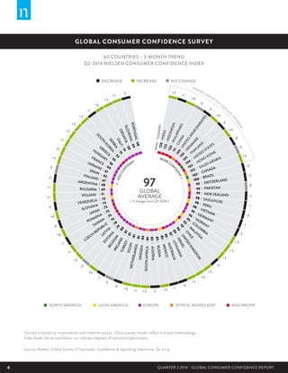 4 QUARTER 2 2014 - GLOBAL CONSUMER CONFIDENCE REPORT
GLOBAL CONSUMER CONFIDENCE SURVEY
60 COUNTRIES – 3-MONTH TREND
Q2-2014 NIELSEN CONSUMER CONFIDENCE INDEX
*Survey is based on respondents with Internet access. China survey results reflect a mixed methodology. 	
Index levels above and below 100 indicate degrees of optimism/pessimism.
Source: Nielsen Global Survey of Consumer Confidence & Spending Intentions, Q2 2014
-1
+4
0
-5
+6
-3
+4
-8
0
+3
-6
-5
0
-1
-1
-3
-1
-3
+3
+2
+1
-6
+3
+4
+1
-4
-1+2-2+3+1+5
-6
-1
+6
0
+2
+1
-1
+6
-8
+4
-6
+1
+1
-3
0
+1
+5
+1
+2
+2
+2
-1
+6
0
85AUSTRIA
85RUSSIA
85MEXICO85
AUSTRALIA
87
LITHUANIA
89
ISRAEL
ITALY
51
90
UNITED
KINGDOM
SERBIA
51
92
CH
ILE
SO
UTH
KO
REA
53
GREECE
55
93
M
ALAYSIA
HUNGARY
56
95
COLOM
BIA
FRANCE
60
95
NORWAY
UKRAINE
61
96
GERMANY
SPAIN
62
98
VIETNAM
FINLAND 67
98
PERU
ARGENTINA 68
98 SINGAPORE
BULGARIA 69
99 NEW ZEALANDPOLAND 71
99 PAKISTAN
VENEZUELA 72
99 SWITZERLAND
SLOVAKIA
72
100 BRAZIL
JAPAN
73
102
CANADA
ROMANIA
73
102
SAUDI ARABIA
TAIWAN
75
103
HONG KONG
CZECH
REPUBLIC
76
104
UNITED
STATES
LATVIA
78
105
TH
AILAN
D
ESTO
N
IA
79
106
D
EN
M
ARK
BELGIUM
80
109
UNITED
ARAB
EM
IRATES
IRELAND
81
111
CHINA
TURKEY
81
120
PHILIPPINES
EGYPT
81
123
INDONESIA
NETHERLANDS
81SWEDEN84
SOUTHAFRICA85
+5
CROATIA
50
+7
128INDIA
INDEXCOUNTRY
LESSCONF
IDENT
MORE CO
N
FIDENT
+1
SLOVENIA
49
-3
PORTUGAL48
NORTH AMERICA LATIN AMERICA EUROPE AFRICA, MIDDLE EAST ASIA-PACIFIC
97
GLOBAL
AVERAGE
( +1 change from Q1-2014 )
GLOBAL CONSUMER CONFIDENCE SURVEY – 60 Countries – 3-Month Trend
Q2-2014 Nielsen Consumer Conﬁdence Index
Index levels above and below 100 indicate degrees of optimism/pessimism.
INDEXES ABOVE 100
IN
D
ICA
TE
O
PTIM
ISM
 