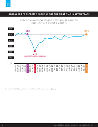 6 QUARTER 2 2014 - GLOBAL CONSUMER CONFIDENCE REPORT
GLOBAL JOB PROSPECTS REACH 50% FOR THE FIRST TIME IN SEVEN YEARS
PERCENT WHO BELIEVE JOB PROSPECTS WILL BE GOOD OR
EXCELLENT IN THE NEXT 12 MONTHS
0%
10%
20%
30%
40%
50%
60%
2005-Q1
2005-Q3
2006-Q1
2006-Q3
2007-Q1
2007-Q3
2008-Q1
2008-Q3
2009-Q1
2009-Q2
2009-Q3
2009-Q4
2010-Q1
2010-Q2
2010-Q3
2010-Q4
2011-Q1
2011-Q2
2011-Q3
2011-Q4
2012-Q1
2012-Q2
2012-Q3
2012-Q4
2013-Q1
2013-Q2
2013-Q3
2013-Q4
2014-Q1
2014-Q2
50% 50%
21%
HEIGHT OF THE GREAT RECESSION
Source: Nielsen Global Survey of Consumer Confidence and Spending Intentions, Q2 2014
 