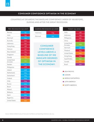 8 QUARTER 2 2014 - GLOBAL CONSUMER CONFIDENCE REPORT
CONSUMER CONFIDENCE OPTIMISM IN THE ECONOMY
Source: Nielsen Global Survey of Consumer Confidence and Spending Intentions, Q2 2014
PRE-RECESSION (Q3 2007)
Norway 135
India 133
Denmark 124
Australia 120
Indonesia 120
Hong Kong 118
Vietnam 117
New Zealand 115
Singapore 114
Canada 113
United Arab 	
Emirates
112
Sweden 110
Philippines 108
Ireland 108
Netherlands 105
Switzerland 105
Finland 104
Chile 104
Russia 103
Brazil 103
Poland 102
Malaysia 101
Spain 100
Argentina 100
United States 100
DURING RECESSION (Q1 2009)
Indonesia 104
Denmark 102
TODAY (Q2 2014)
India 128
Indonesia 123
Philippines 120
China 111
United Arab
Emirates
109
Denmark 106
Thailand 105
United States 104
Hong Kong 103
Saudi Arabia 102
Canada 102
Brazil 100
ASIA-PACIFIC
EUROPE
LATIN AMERICA
MIDDLE EAST/AFRICA
NORTH AMERICA
COUNTRIES AT OR ABOVE THE BASELINE CONFIDENCE INDEX OF 100 BEFORE,
DURING AND AFTER THE GREAT RECESSION
CONSUMER
CONFIDENCE
LEVELS ABOVE A
BASELINE OF 100
INDICATE DEGREES
OF OPTIMISM IN
THE ECONOMY.
 