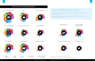 What do we do with OUR smartphones? 1
TEXT MESSAGING / SMS
TEXT MESSAGING / SMS
86% 86%

94% 94%

92% 92%

75% 75%
85% 85%

84% 84%

78% 78%

45% 45%
93% 93%
95% 95%

66% 66%

58% 58%

33% 33%

69% 69%

62% 62%
26% 26%

38% 38%

41% 41%

74% 74%

71% 71%

Smartphone owners in the U.S. are the most likely to use their device for in-store price comparison,
online coupons and purchasing products.

28% 28%
19% 19%
19% 19%

43% 43%

9% 9%

44% 44%

39% 39%

MOBILE BANKING
MOBILE BANKING

LOCATION-BASED
LOCATION-BASED
SERVICES/GPS
SERVICES/GPS

38% 38% 40% 40%

VIDEO / MOBILE TV TV
VIDEO / MOBILE

48% 48% 39% 39%

28% 28%

42% 42%
7%

51% 51%

17% 17%
36% 36%

28% 28%

4% 4%

8% 8%
33% 33%

MOBILE SHOPPING
MOBILE SHOPPING

56% 56%

34% 34%
10% 10%

52% 52%

7%

8% 8%
59% 59%

22% 22%

46% 46% 42% 42%

BARCODE OROR QR SCANNING
BARCODE QR SCANNING

NFC/MOBILE WALLET
NFC/MOBILE WALLET

60% 60%
30% 30%25% 25%

69% 69%

26% 26%
75% 75%

37% 37%
15% 15%
80% 80%

49% 49%

Across the board, top smartphone shopping activities include browsing products, price comparison
and reading product reviews.

34% 34% 35% 35%

26% 26%

66% 66%

13% 13%
81% 81%

11% 11%

WEB BROWSING
WEB BROWSING
82% 82%

38% 38%

39% 39%

59% 59%

40% 40%

59% 59%

56% 56%

21% 21%

22% 22%

47% 47%

APPLICATIONS
APPLICATIONS
62% 62%

67% 67%

50% 50%

70% 70%

STREAMING ONLINE MUSIC
STREAMING ONLINE MUSIC

58% 58%

57% 57%

How do smartphones impact shopping?

15% 15%

52% 52%

20% 20%

59% 59%

28% 28%

33% 33%

37% 37%

17% 17%

75% 75%

55% 55%

55% 55%

68% 68%

89% 89%

63% 63%

INSTANT MESSAGING
INSTANT MESSAGING

55% 55% 51% 51%

SOCIAL NETWORKING
SOCIAL NETWORKING
63% 63%

EMAIL
EMAIL

37% 37%

3%

24% 24%
14% 14%

17% 17%
43% 43%

3%

43% 43%

7%

7%

15% 15%
17% 17%

18% 18%
2%

22% 22%

2%

38% 38%

30% 30%
N/A N/A

3%
4% 4%
1%

1%

15% 15%

12% 12%
14% 14%

3%
4% 4%
11% 11%

3%
11% 11%

20% 20%
N/A N/A
3%

68% 68%

64% 64%

AUSTRALIA
BRAZIL

20

CHINA
INDIA

ITALY
RUSSIA

SOUTH KOREA
TURKEY

UNITED KINGDOM
UNITED STATES

Copyright © 2013 The Nielsen Company

1 Activities performed among smartphone users within the past 30 Days
Sources: Nielsen Global Smartphone Insights, first half of 2012; Nielsen Mobile Insights, 2012

The Mobile Consumer: A Global Snapshot

21

 