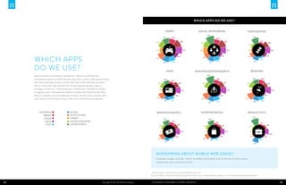 WhICH APPS DO WE USe? 1
GAMES
61%

SOCIAL NETWORKING
85%

53%
68%

60%

Apps continue to increase in popularity. Chinese and American
smartphone owners are the heaviest app users overall, with games being
the most used type of app in more than half of the selected countries
(China, Australia, Italy and Brazil). Social networking app usage is
strongest in the U.S., with 85 percent of American smartphone owners
as regular users. Smartphone owners in India and Turkey are the least
likely to regularly use all categories of apps, but the most popular tend
to be more entertainment driven, like social networking and games.

AUSTRALIA
BRAZIL
CHINA
INDIA
ITALY

RUSSIA
SOUTH KOREA
TURKEY
UNITED KINGDOM
UNITED STATES

14%

60%
29%

49%

52%

53%

NEWS

49%

24%

49%

39%

19%

67%

58%

70%

32%

Which apps
do we use?

65%

50%

54%

61%

VIDEO/MOVIES

56%
29%

36%

47%

42%

22%

WEATHER

MAPS/NAVIGATION/SEARCH
84%

38%

25%

38%

45%

10%

51%

45%

5%

55%

39%

62%

9%
10%

61%

33%

62%
52%

46%

48%

SHOPPING/RETAIL

74%
21%

36%

14%
26%

28%
48%

6%

39%

PRODUCTIVITY

53%

32%

26%

37%

14%

BANKING/FINANCE
53%

46%

43%

63%

13%

54%

48%

45%

4%

14%
44%

24%

1%
40%

14%

47%
31%

17%

40%

11%
18%

11%

11%
14%

17%
53%

WONDERING ABOUT MOBILE WEB USAGE?
Facebook, Google, YouTube, Twitter and eBay consistently rank in the top 10 sites among
mobile web users around the world.

1 Types of apps used regularly among smartphone app users
Sources: Nielsen Global Smartphone Insights, first half of 2012; Nielsen Mobile Insights, 2012, US Nielsen Smartphone Analytics

22

Copyright © 2013 The Nielsen Company

The Mobile Consumer: A Global Snapshot

23

 