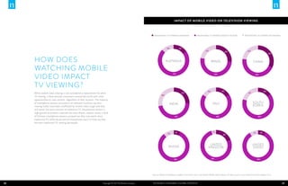 Impact of Mobile Video on Television Viewing

TRADITIONAL TV VIEWING INCREASED

13%

HOW DOES
watching MOBILE
VIDEO IMPACT
TV VIEWING?
While mobile video viewing is not considered a replacement for other
TV viewing, it does provide consumers around the world with more
opportunities to view content, regardless of their location. The majority
of smartphone owners surveyed in all selected countries say their
viewing habits have been unaffected by mobile video usage and they
still watch the same amount of traditional TV. Smartphone owners in
high-growth economies reported the most drastic impact: nearly a third
of Chinese smartphone owners surveyed say they now watch more
traditional TV, while 28 percent of smartphone users in India say they
felt their traditional TV viewing decreased.

TRADITIONAL TV VIEWING STAYED THE SAME

15%

22%

AUSTRALIA

26%

46%

16%

16%

INDIA

15%

21%

SOUTH
KOREA

ITALY

47%

32%

CHINA

52%

25%

7%

23%

BRAZIL

72%

28%

TRADITIONAL TV VIEWING DECREASED

68%

11%

7%

RUSSIA

82%

5%

65%

19%

UNITED
KINGDOM

76%

8%

9%

UNITED
STATES

83%

Source: Nielsen Smartphone Insights, first half of 2012; and Nielsen Mobile Video Report, US data source is the Connected Device Report, 2012.

28

Copyright © 2013 The Nielsen Company

The Mobile Consumer: A Global Snapshot

29

 