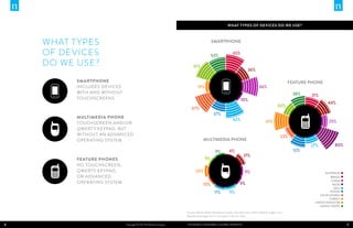 What t ypes of devices do we use?

What t ypes
of devices
do we use?

61%

53%

9%

37%

4%

37%
9%

11%

11%

9%

4%

30%

20%

9%
11%

11%

FEATURE PHON

23%

9%

10%

10%

25%

21%

9%

31%

61%

9%
MULTIMEDIA PHONE

44%
11%

FEATURE PHONE
20%
38%

10%

62%

4%

9%
66%

21%

20%
10%

9%

36%

67%

9%

61%
36%
62%
Feature Phones
no touchscreen,
QWERT Y keypad,
66%
19%
or advanced
operating system 10%
67%

MULTIMEDIA PH

19%
MULTIMEDIA PHONE

Multimedia Phone
66%
touchscreen and/or
SMARTPHONE
QWERT Y keypad, but
10%
without an advanced
65%
53%
operating system

37%

65%

61%

SMARTPHONE
Smartphone
includes devices
65%
53%
with and without
touchscreens
36%

19%

67%

SMARTPHONE

11%

62%

27%

51%

38%80% 31%

30%
61%

AUSTRALIA
BRAZIL
CHINA
INDIA
23%
ITALY
RUSSIA
SOUTH KOREA
TURKEY
51%
UNITED KINGDOM
UNITED STATES

27%

Sources: Nielsen Global Smartphone Insights, first half of 2012; Nielsen Mobile Insights, 2012
Reported percentages for U.S. are based on Q2 2012 data.

8

Copyright © 2013 The Nielsen Company

The Mobile Consumer: A Global Snapshot

9

 