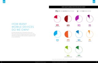 HOW MANY MOBILE DEVICES DO WE OWN?

OWN MULTIPLE MOBILE PHONES

HOW MANY
MOBILE DEVICES
DO WE OWN?

20%

AUSTRALIA

48%
BRAZIL

OWN ONE MOBILE PHONE

36%
CHINA

11%

INDIA

As mobile technology plays an increasingly important role in
both our personal and professional lives around the world, some
consumers are relying on multiple mobile devices to stay connected.
More than half of Russian mobile subscribers (51 percent) own two
or more mobile devices.

35%
ITALY

51%

RUSSIA

16%

UNITED KINGDOM

16%

SOUTH KOREA

7%

TURKEY

17%

UNITED STATES

Sources: Nielsen Global Smartphone Insights, first half of 2012; Nielsen Mobile Insights, 2012

12

Copyright © 2013 The Nielsen Company

The Mobile Consumer: A Global Snapshot

13

 