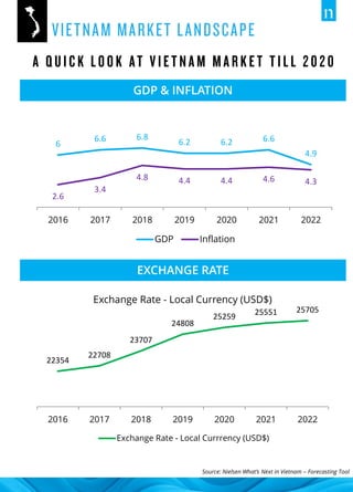 GDP & INFLATION
6
6.6 6.8
6.2 6.2 6.6
4.9
2.6
3.4
4.8 4.4 4.4 4.6 4.3
2016 2017 2018 2019 2020 2021 2022
GDP Inflation
22354
22708
23707
24808
25259 25551 25705
2016 2017 2018 2019 2020 2021 2022
Exchange Rate - Local Currency (USD$)
Exchange Rate - Local Currrency (USD$)
EXCHANGE RATE
Source: Nielsen What’s Next in Vietnam – Forecasting Tool
 