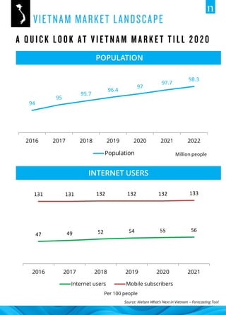 POPULATION
Source: Nielsen What’s Next in Vietnam – Forecasting Tool
94
95
95.7
96.4
97
97.7
98.3
2016 2017 2018 2019 2020 2021 2022
Population
47 49 52 54 55 56
131 131 132 132 132 133
2016 2017 2018 2019 2020 2021
Internet users Mobile subscribers
Million people
INTERNET USERS
Per 100 people
 